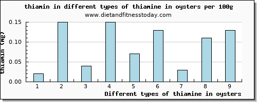 thiamine in oysters thiamin per 100g